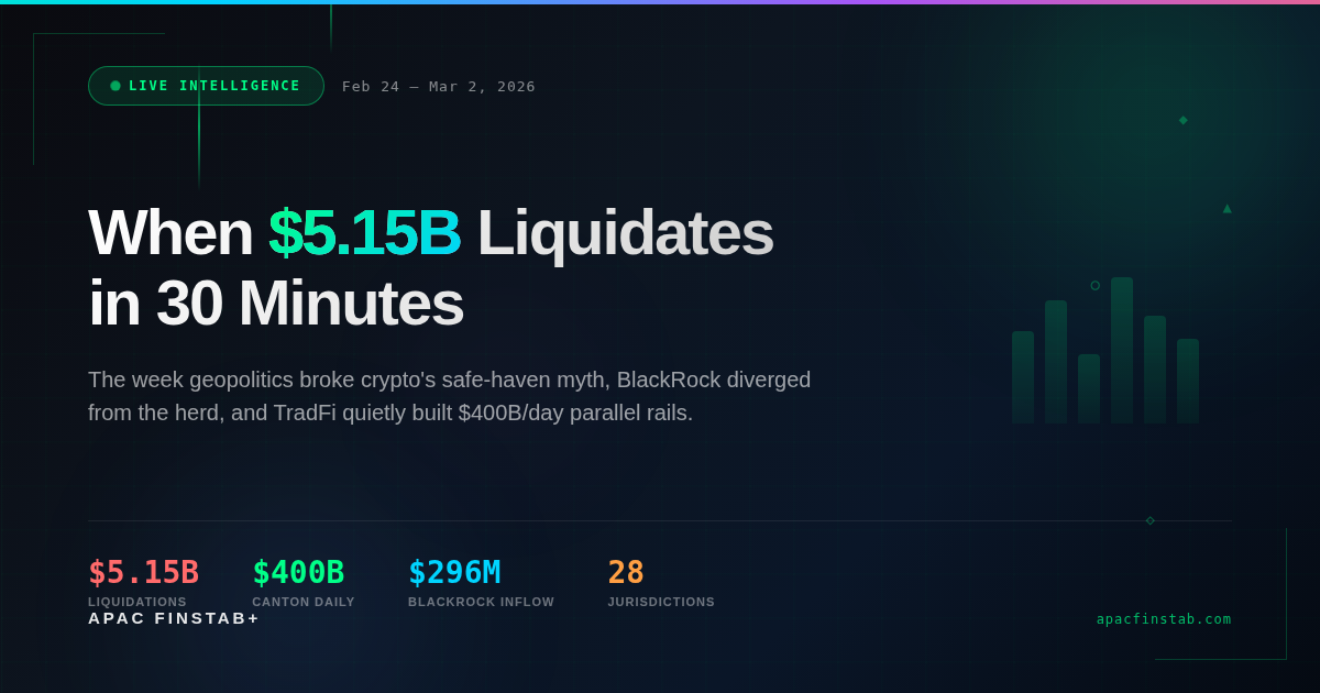 When Bombs Fall in Tehran, Bitcoin Crashes in Tokyo: The Week Crypto Lost Its "Safe Haven" Story